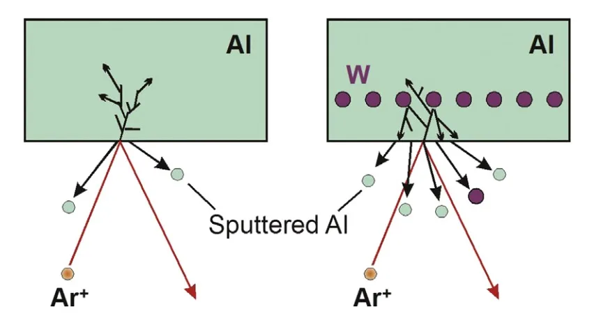 Figure 4. Amplified Sputter Yield for An Al Target with Implanted Monolayer of W Atoms Amplified Sputter Yield for An Al Target with Implanted Monolayer of W Atoms