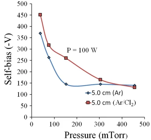 Figure 4. Effect of process gas composition on the self-bias voltage. Effect of process gas composition on the self-bias voltage