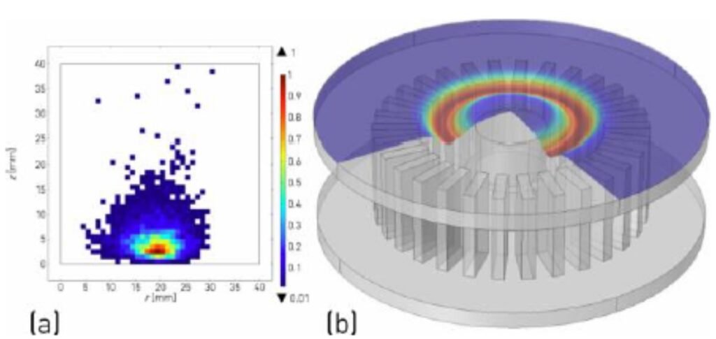 Normalized ionization density in rz-plane (a), and predicted round target erosion (b).