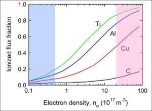 Figure 4. The ionized flux fraction of the sputtered material as a function of the electron density for different sputter targets, the blue region demonstrates the conventional DC sputtering and the ... Figure 4. The ionized flux fraction of the sputtered material as a function of the electron density for different sputter targets, the blue region demonstrates the conventional DC sputtering and the red region shows HIPIMS ionized flux.