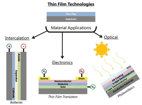 Figure 4. Thin Films Applications Thin Films Applications