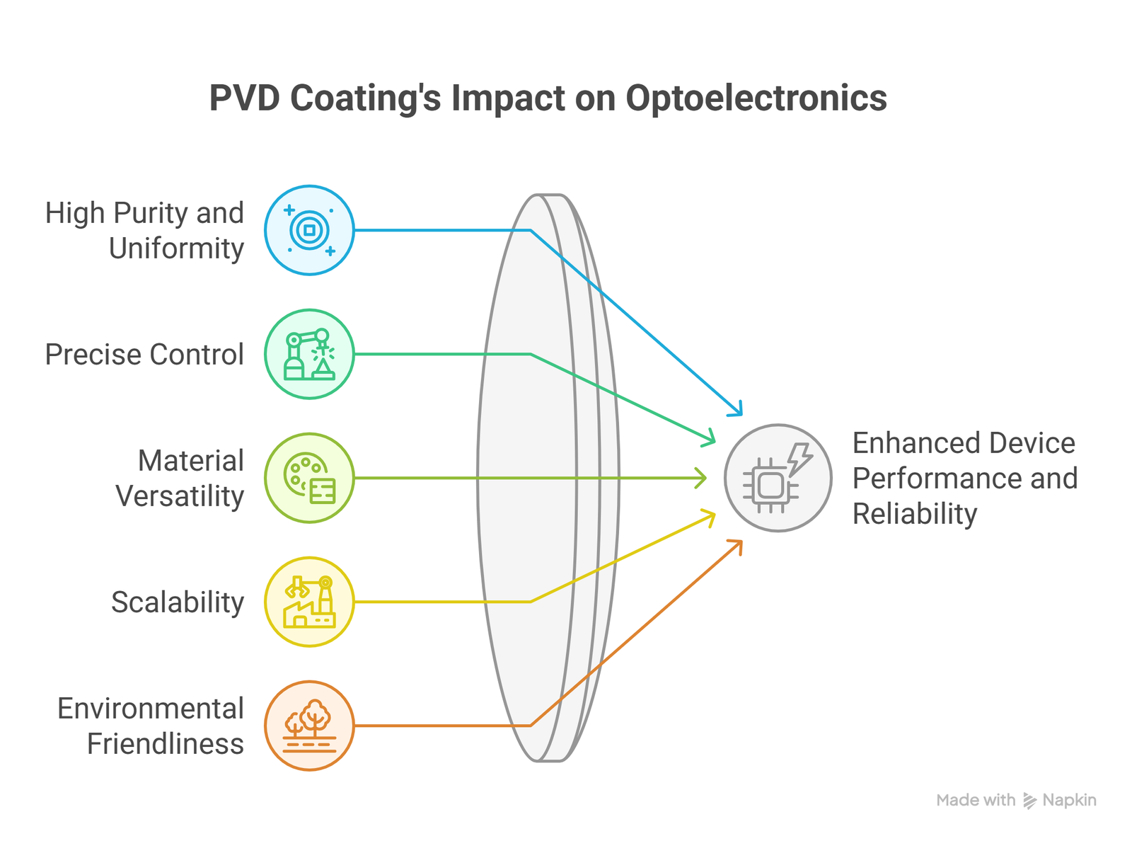Figure 5. Advantages of PVD Coating in Optoelectronics