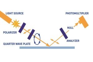 Experimental setup in ellipsometry