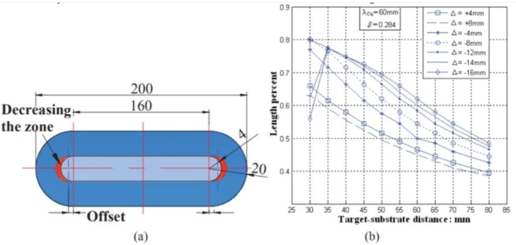 Change in the Uniform Length at Different Erosion Zone (a) and the Relative Value of the Uniform Length (b).