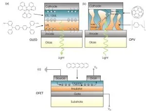 Figure 6. Organic Materials Application in (a) OLED, (b) OPV, and (c) OFET Devices Organic Materials Application in (a) OLED, (b) OPV, and (c) OFET Devices