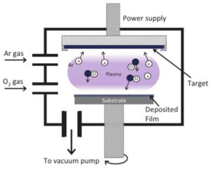 Reactive Sputtering Schematic