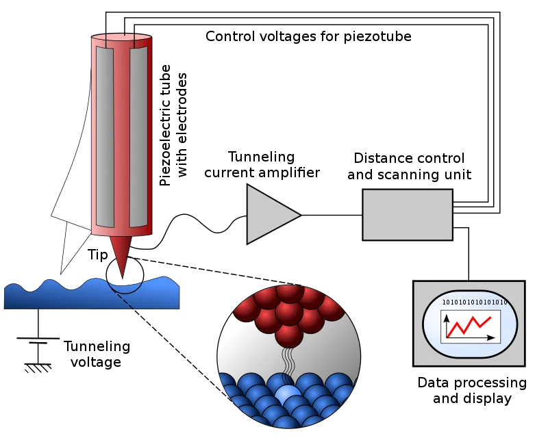 Figure 6. Schematic of STM imaging process.svg Schematic of STM Imaging Process
