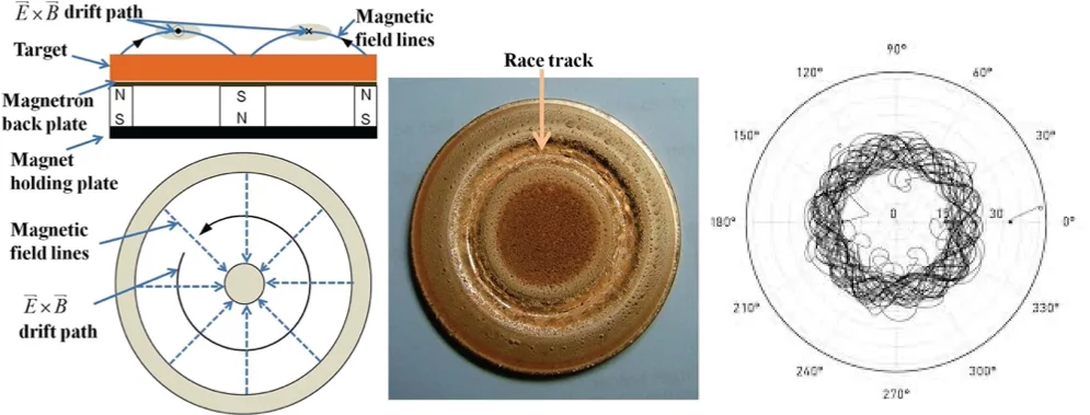 Thickness Uniformity in Magnetron Sputtering Thickness Uniformity in Magnetron Sputtering