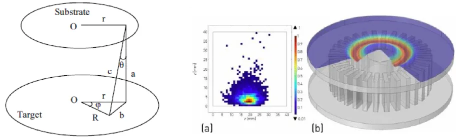 Geometrical Parameters Defined in Equation 6 Thickness Uniformity in Magnetron Sputtering with Round Target
