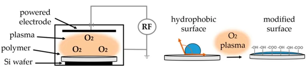 Oxygen Plasma Treatment on A Surface Oxygen Plasma Treatment on A Surface (Right) and Changing the Water Droplet Contact Angle with the Surface Before and After the Plasma Treatment (Left)