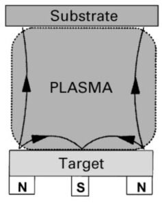 Figure 3. Unbalanced magnetron sputtering.