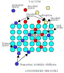 Vac Outgassing Outgassing Processes
