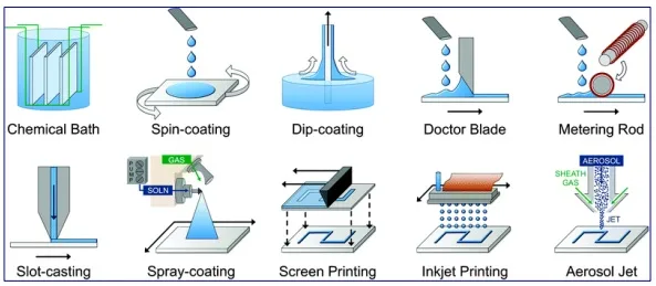Figure1. Non-Vacuum Thin Film Deposition Methods Non-Vacuum Thin Film Deposition Methods