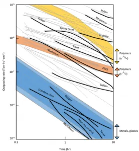 Outgassing rate of different materials Outgassing rate of Different Materials