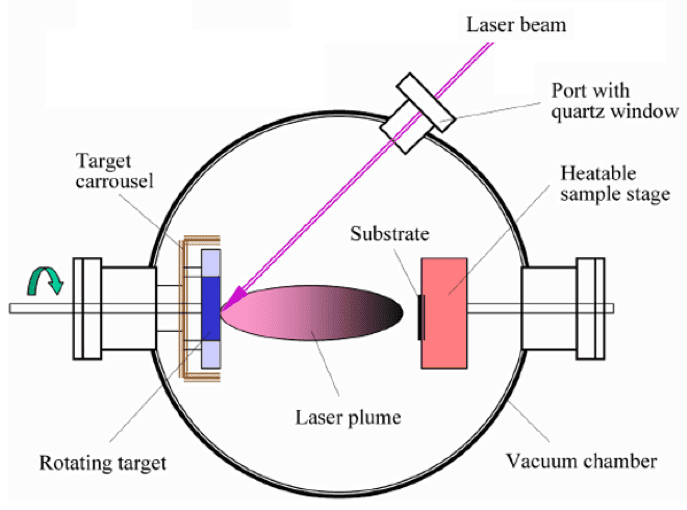 Pulsed Laser Deposition Shematic