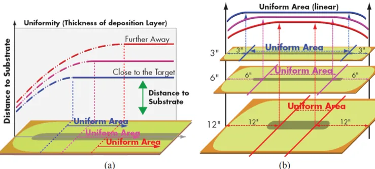 Relationships between deposited layer uniformity and target-substrate distance Relationships between Deposited Layer Uniformity and Target-Substrate Distance