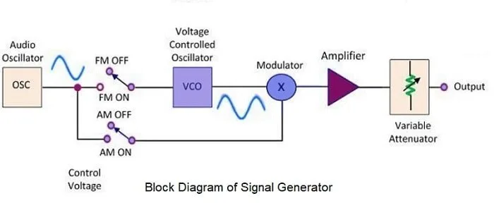 Block Diagram of Signal Generator Block Diagram of Signal Generator