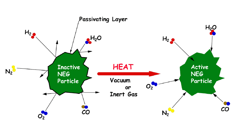 VacCoat - Getter Pumps