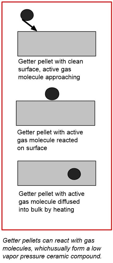 VacCoat - Getter Pumps