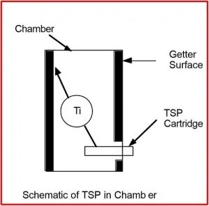 Getter Pumps Schematic of TSP inside vacuum chamber