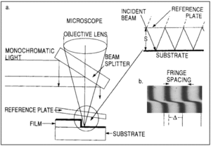 Schematic view of interference microscopy principle: interference fringes produced from a reflective layer are displaced when facing a step - made by the target film.