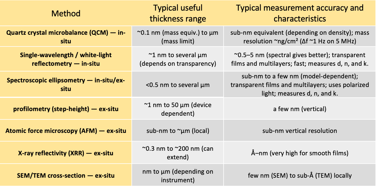 Thin film thickness measurement methods characteristics.