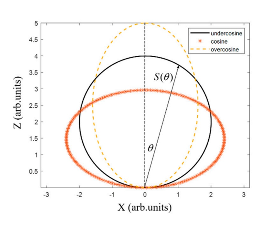 Angular distribution of particle sputtering on the target surface.