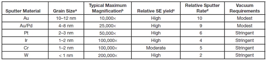 Some characteristics of thin film deposition of various materials by sputtering Some Characteristics of Thin Film Deposition