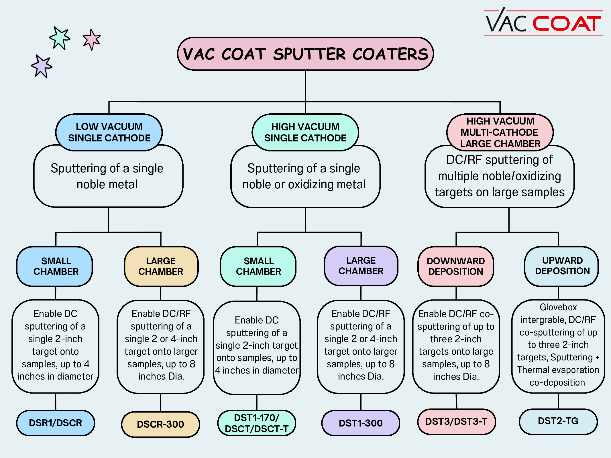 Vac Coat Sputter Coaters Flowchart