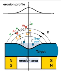 Shape of the Etched Ring Magnetron Sputtering | The Shape of the Etched Ring