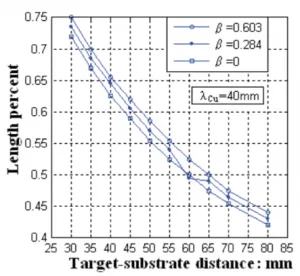 The uniform length at different target-substrate distances The Uniform Length at Different Target-Substrate Distances