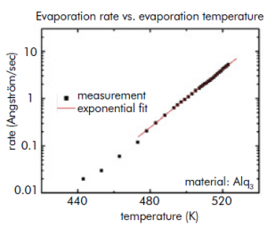 Figure 3: Thermal Evaporation Rate with Increasing Temperature