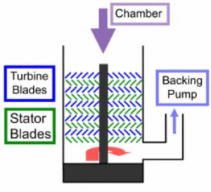 TurbuMolecular Pump Schematic Schematic of turbomolecular pump