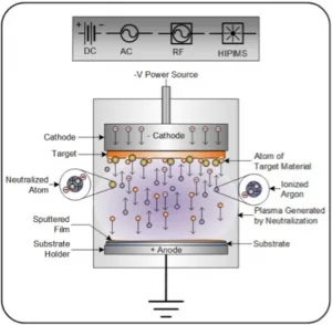Types of Magnetron Sputtering Types of Magnetron Sputtering | DC Magnetron Sputtering