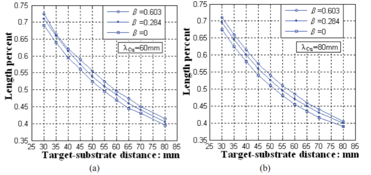Uniform Length Change by Varying the Target-Substrate Distance at Two Different Free Mean Paths