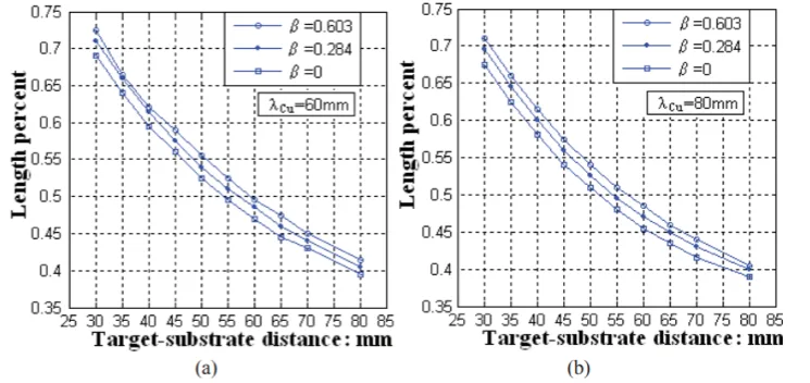 Uniform length change by varying the target-substrate distance at two different free mean paths Uniform Length Change by Varying the Target-Substrate Distance at Two Different Free Mean Paths