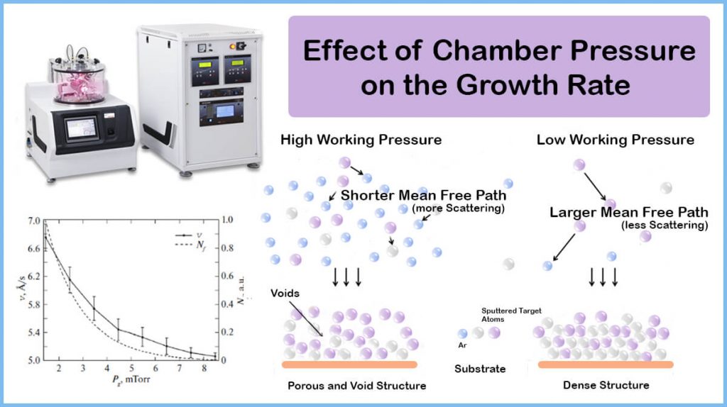 Effect of Chamber Pressure on the Growth Rate and Scattering of Sputtered Atoms