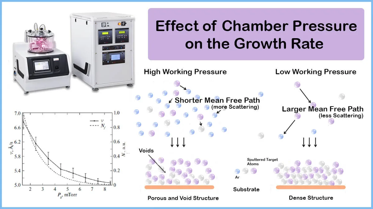 Effect of Chamber Pressure in Magnetron Sputtering Effect of Chamber Pressure on the Growth Rate and Scattering of Sputtered Atoms