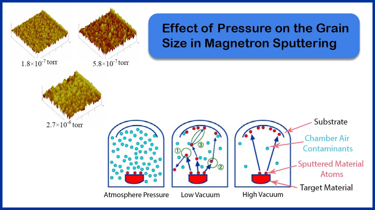 Effect of Base Pressure on Thin Film Grain Size in Sputtering Effect of Base Pressure on Thin Film Grain Size in Sputtering