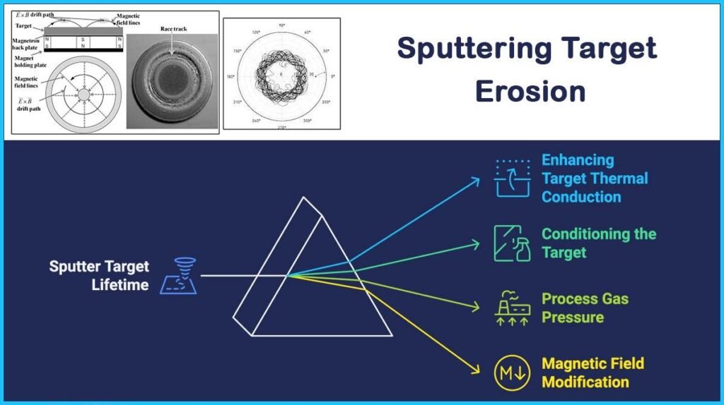 Sputtering Target Erosion- How to Enhance Sputter Target Utility?