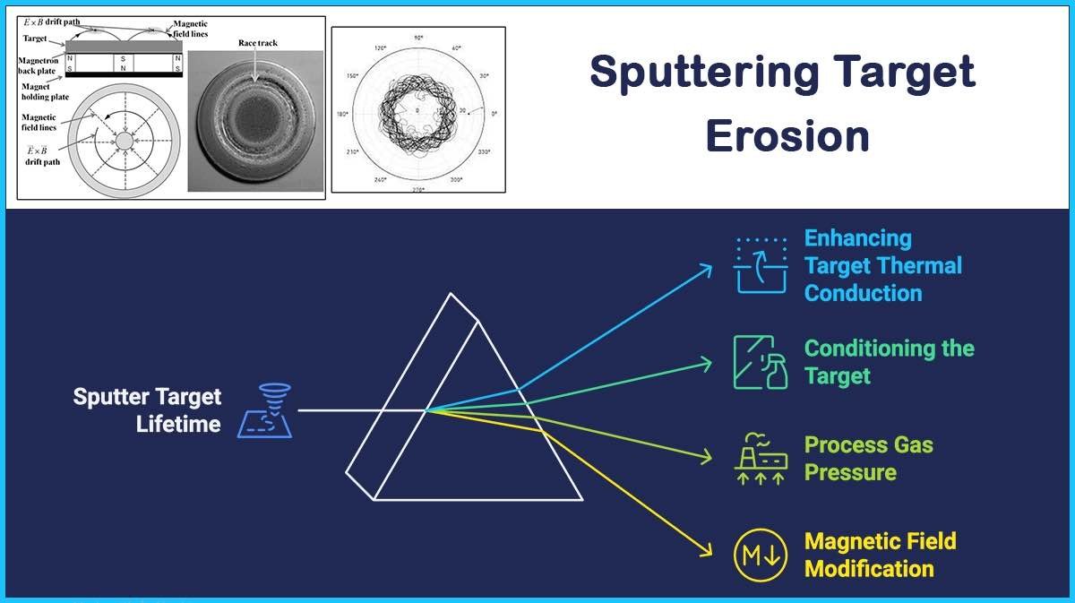 Sputtering Target Erosion- How to Enhance Sputter Target Utility?