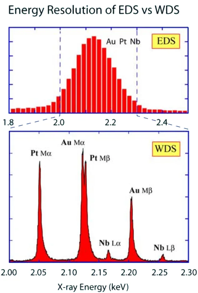 Spectrum Resolution in EDS and WDS Spectrum Resolution in EDS and WDS