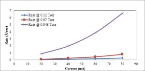 Dependence of Growth Rate on the Cathode Current