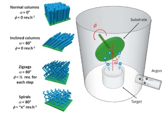 Sputtering Process Sputtering Deposition Method VacCoat