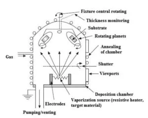 Figure 1. A Schematic of A Thermal Evaporation System A Schematic of A Thermal Evaporation System